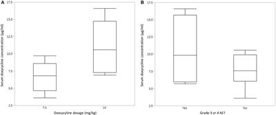 Metabolic Abnormalities Detected in Phase II Evaluation of Doxycycline in Dogs with Multicentric B-Cell Lymphoma